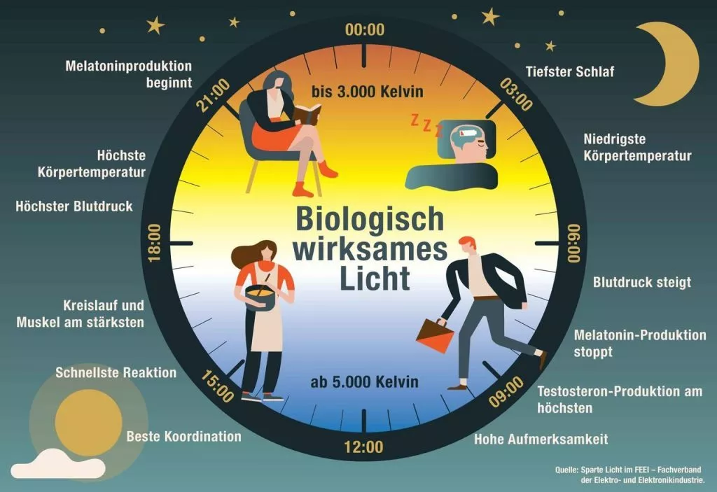 biologisch wirksames licht