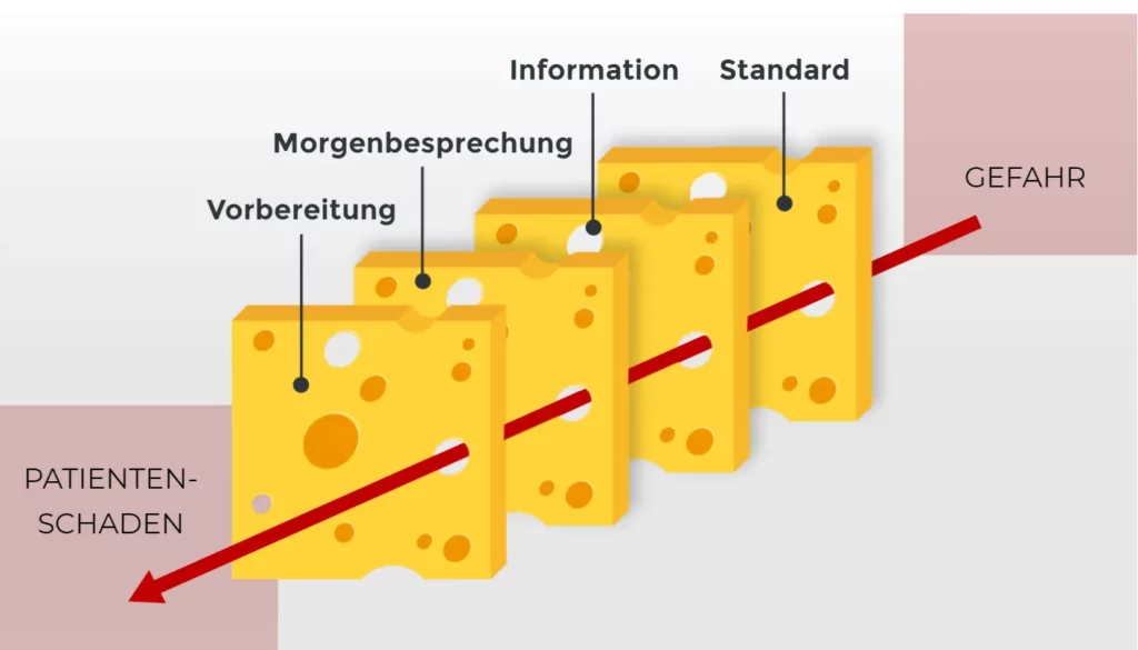 Schweizer Käse Modell nach Reason - Pflege Fortbildungs Kurse von Relias
